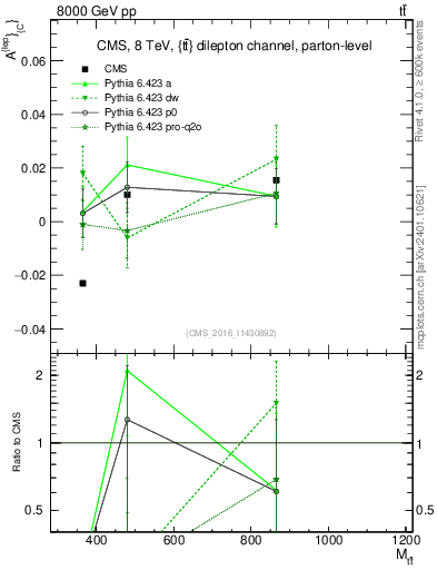 Plot of ACl-vs-ttbar.m in 8000 GeV pp collisions