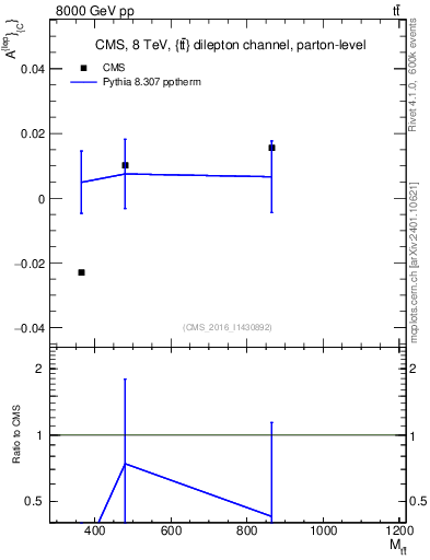 Plot of ACl-vs-ttbar.m in 8000 GeV pp collisions