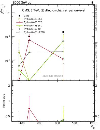 Plot of ACl-vs-ttbar.m in 8000 GeV pp collisions