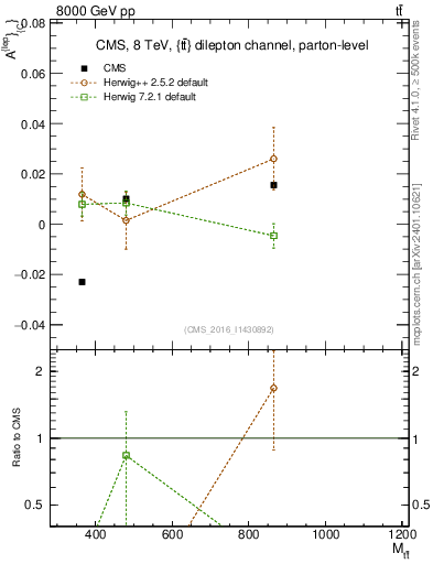 Plot of ACl-vs-ttbar.m in 8000 GeV pp collisions