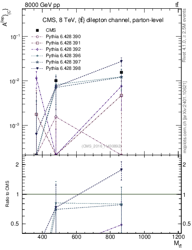 Plot of ACl-vs-ttbar.m in 8000 GeV pp collisions