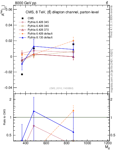 Plot of ACl-vs-ttbar.m in 8000 GeV pp collisions
