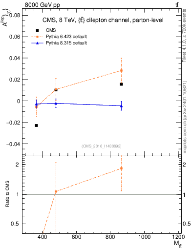 Plot of ACl-vs-ttbar.m in 8000 GeV pp collisions