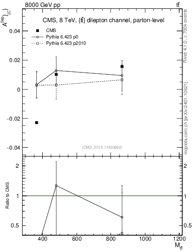 Plot of ACl-vs-ttbar.m in 8000 GeV pp collisions