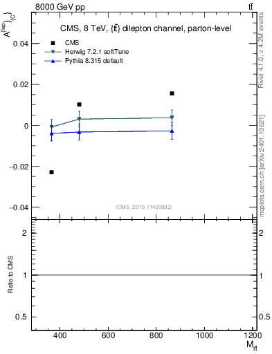 Plot of ACl-vs-ttbar.m in 8000 GeV pp collisions