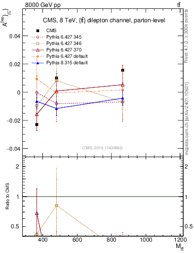 Plot of ACl-vs-ttbar.m in 8000 GeV pp collisions