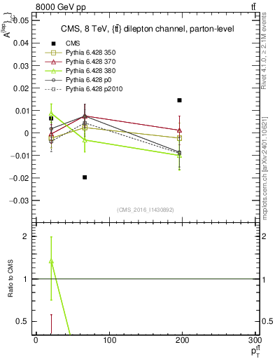Plot of ACl-vs-ttbar.pt in 8000 GeV pp collisions