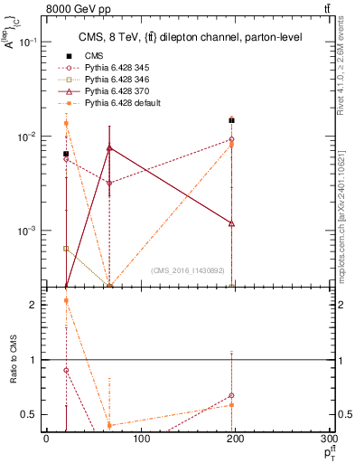 Plot of ACl-vs-ttbar.pt in 8000 GeV pp collisions