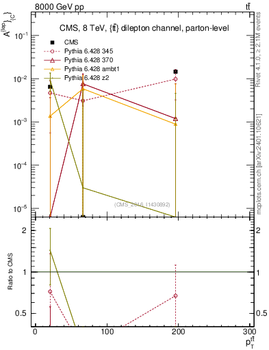Plot of ACl-vs-ttbar.pt in 8000 GeV pp collisions