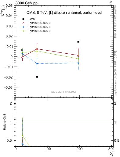 Plot of ACl-vs-ttbar.pt in 8000 GeV pp collisions