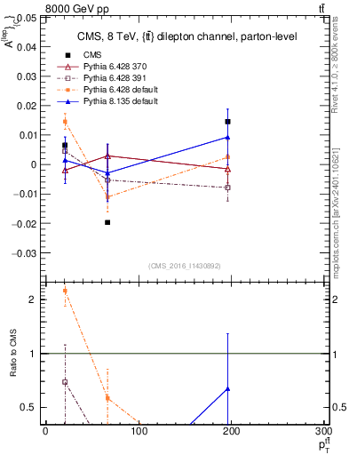 Plot of ACl-vs-ttbar.pt in 8000 GeV pp collisions
