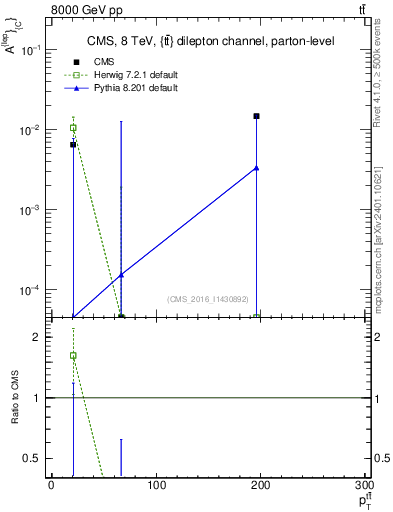Plot of ACl-vs-ttbar.pt in 8000 GeV pp collisions