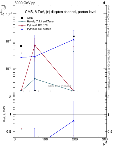 Plot of ACl-vs-ttbar.pt in 8000 GeV pp collisions