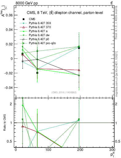 Plot of ACl-vs-ttbar.pt in 8000 GeV pp collisions