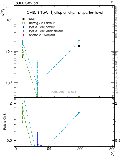 Plot of ACl-vs-ttbar.pt in 8000 GeV pp collisions