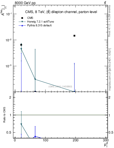 Plot of ACl-vs-ttbar.pt in 8000 GeV pp collisions
