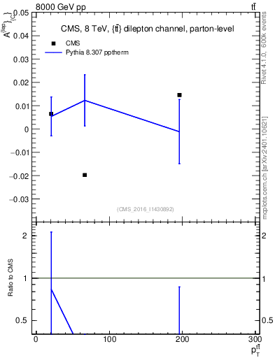 Plot of ACl-vs-ttbar.pt in 8000 GeV pp collisions