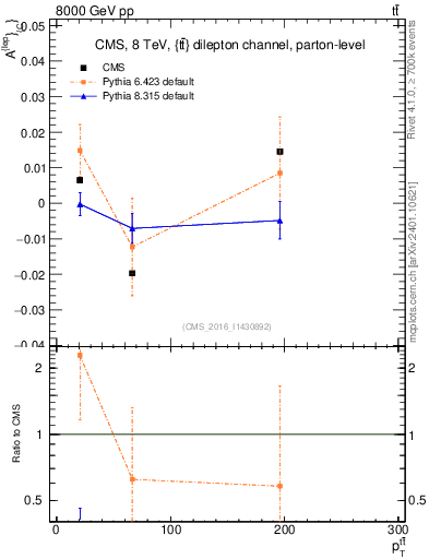 Plot of ACl-vs-ttbar.pt in 8000 GeV pp collisions