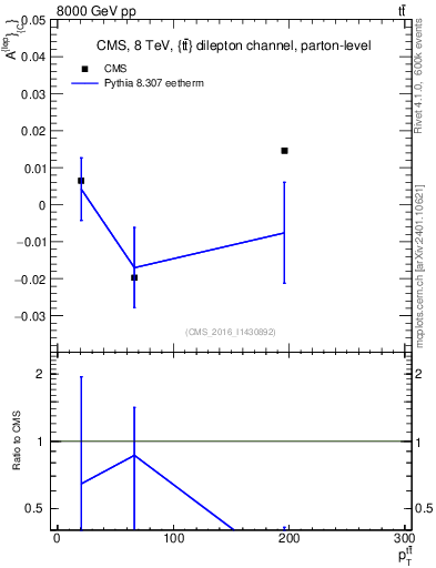 Plot of ACl-vs-ttbar.pt in 8000 GeV pp collisions