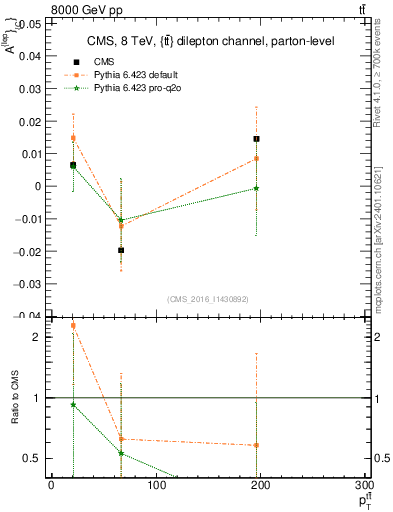 Plot of ACl-vs-ttbar.pt in 8000 GeV pp collisions