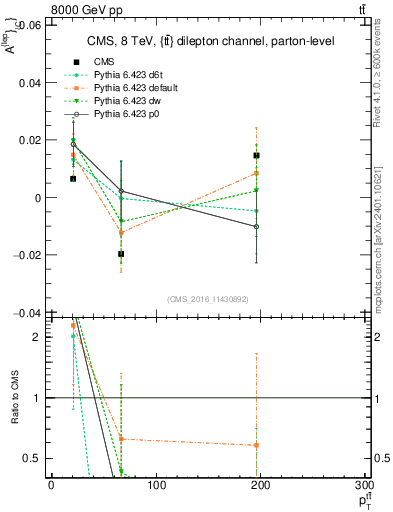 Plot of ACl-vs-ttbar.pt in 8000 GeV pp collisions