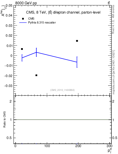 Plot of ACl-vs-ttbar.pt in 8000 GeV pp collisions
