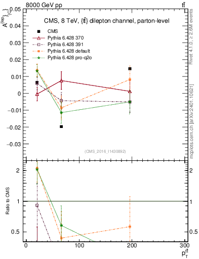 Plot of ACl-vs-ttbar.pt in 8000 GeV pp collisions