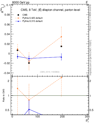 Plot of ACl-vs-ttbar.pt in 8000 GeV pp collisions