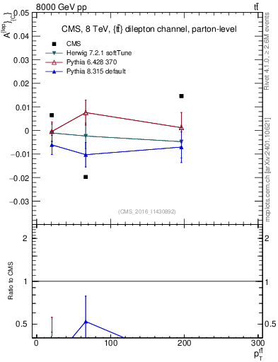 Plot of ACl-vs-ttbar.pt in 8000 GeV pp collisions