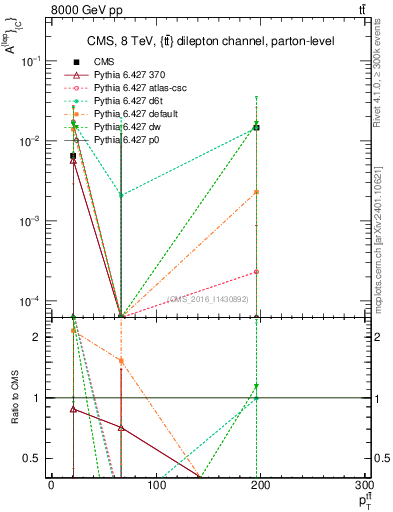 Plot of ACl-vs-ttbar.pt in 8000 GeV pp collisions