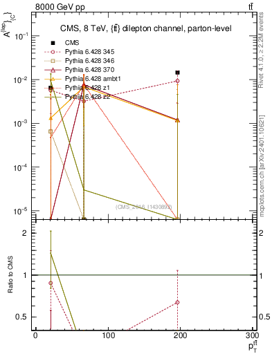 Plot of ACl-vs-ttbar.pt in 8000 GeV pp collisions