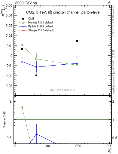 Plot of ACl-vs-ttbar.pt in 8000 GeV pp collisions