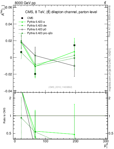 Plot of ACl-vs-ttbar.pt in 8000 GeV pp collisions
