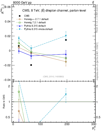 Plot of ACl-vs-ttbar.pt in 8000 GeV pp collisions