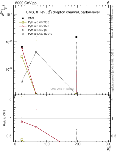 Plot of ACl-vs-ttbar.pt in 8000 GeV pp collisions