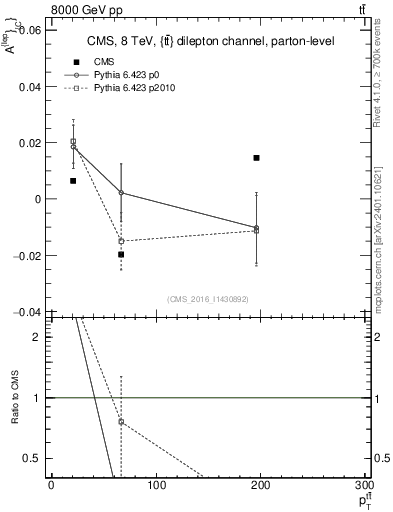 Plot of ACl-vs-ttbar.pt in 8000 GeV pp collisions