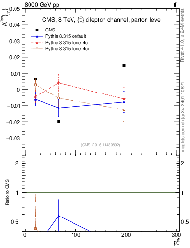 Plot of ACl-vs-ttbar.pt in 8000 GeV pp collisions