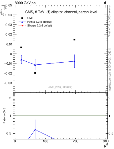 Plot of ACl-vs-ttbar.pt in 8000 GeV pp collisions