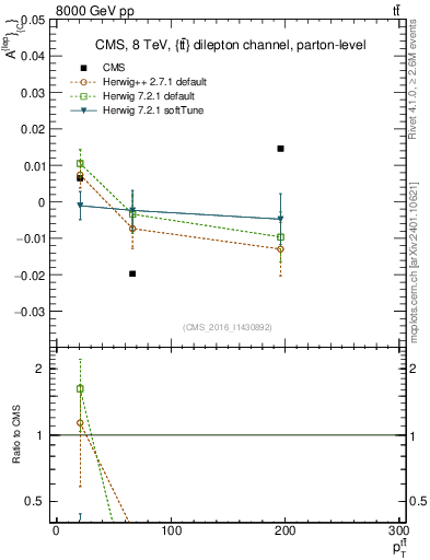Plot of ACl-vs-ttbar.pt in 8000 GeV pp collisions
