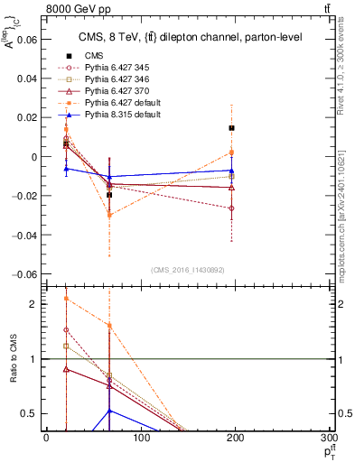 Plot of ACl-vs-ttbar.pt in 8000 GeV pp collisions