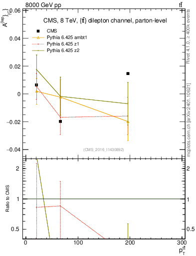 Plot of ACl-vs-ttbar.pt in 8000 GeV pp collisions