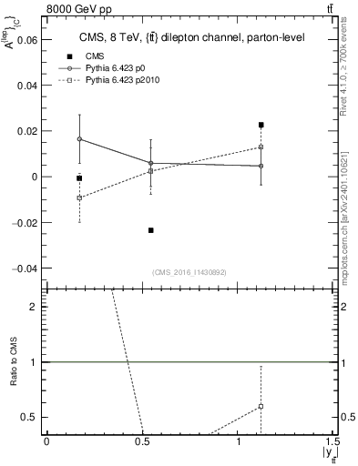 Plot of ACl-vs-ttbar.y in 8000 GeV pp collisions