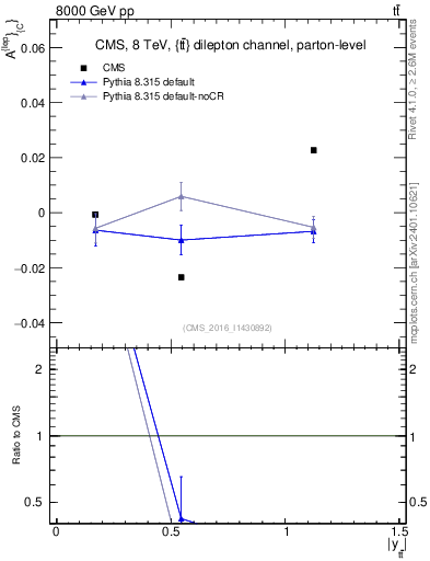 Plot of ACl-vs-ttbar.y in 8000 GeV pp collisions