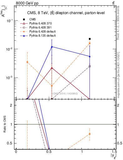Plot of ACl-vs-ttbar.y in 8000 GeV pp collisions