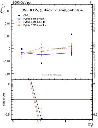 Plot of ACl-vs-ttbar.y in 8000 GeV pp collisions