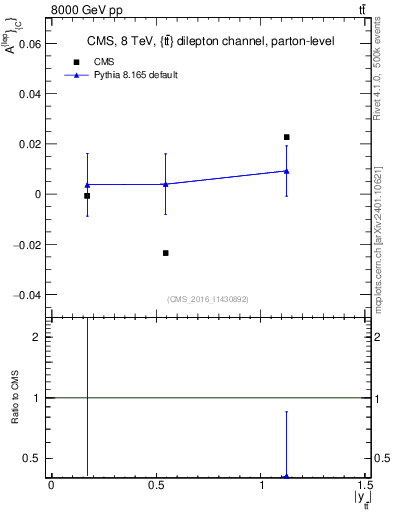Plot of ACl-vs-ttbar.y in 8000 GeV pp collisions