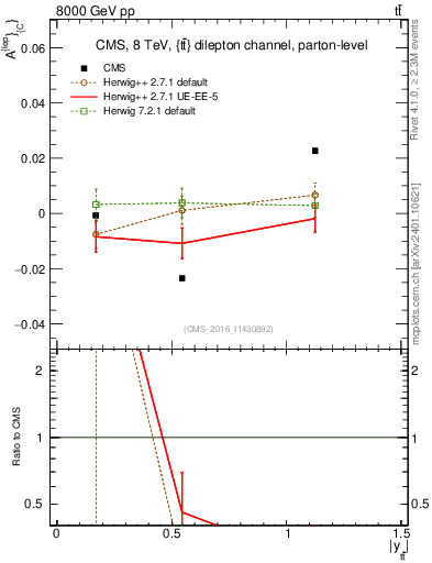 Plot of ACl-vs-ttbar.y in 8000 GeV pp collisions