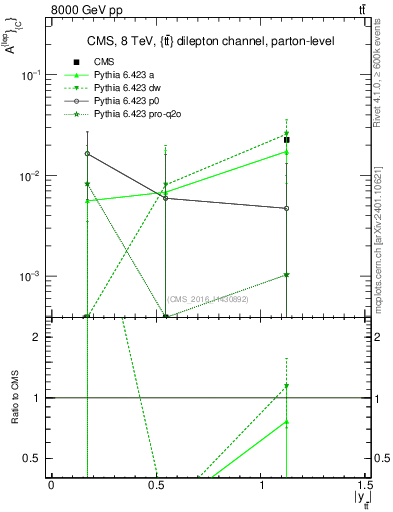 Plot of ACl-vs-ttbar.y in 8000 GeV pp collisions