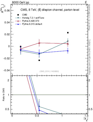 Plot of ACl-vs-ttbar.y in 8000 GeV pp collisions