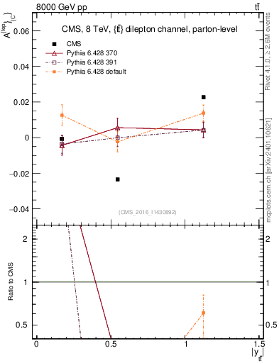 Plot of ACl-vs-ttbar.y in 8000 GeV pp collisions